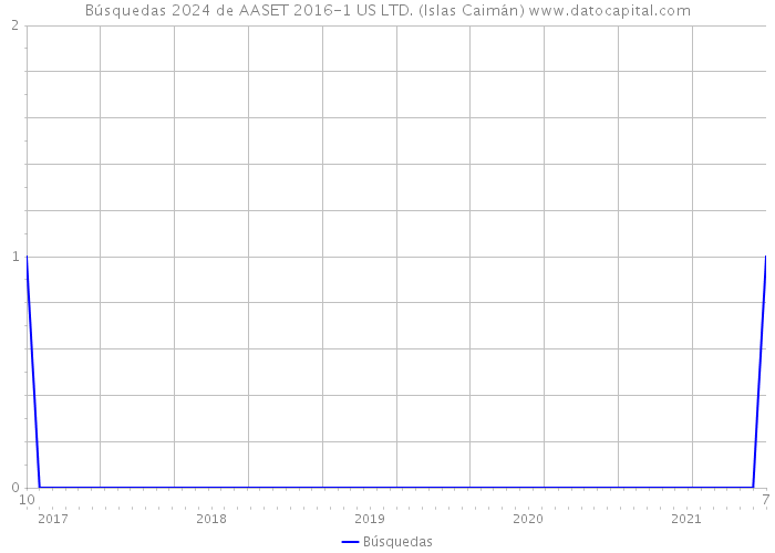 Búsquedas 2024 de AASET 2016-1 US LTD. (Islas Caimán) 