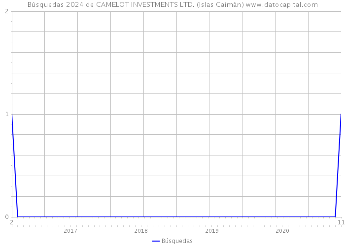 Búsquedas 2024 de CAMELOT INVESTMENTS LTD. (Islas Caimán) 