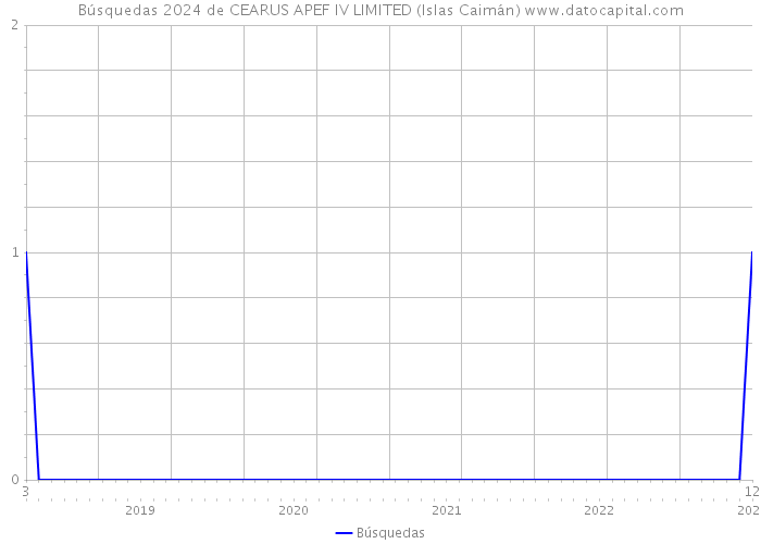 Búsquedas 2024 de CEARUS APEF IV LIMITED (Islas Caimán) 