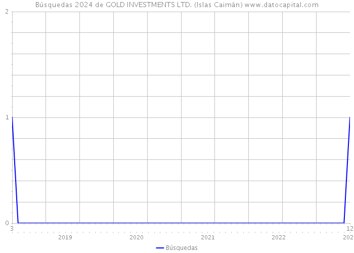 Búsquedas 2024 de GOLD INVESTMENTS LTD. (Islas Caimán) 