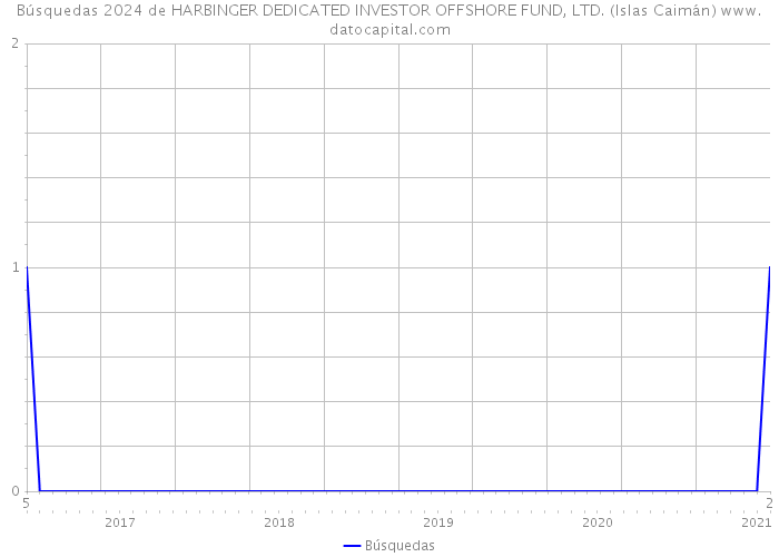 Búsquedas 2024 de HARBINGER DEDICATED INVESTOR OFFSHORE FUND, LTD. (Islas Caimán) 