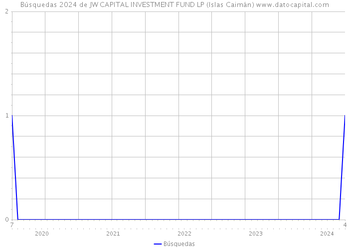 Búsquedas 2024 de JW CAPITAL INVESTMENT FUND LP (Islas Caimán) 