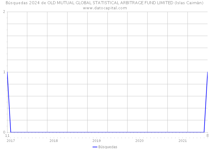Búsquedas 2024 de OLD MUTUAL GLOBAL STATISTICAL ARBITRAGE FUND LIMITED (Islas Caimán) 