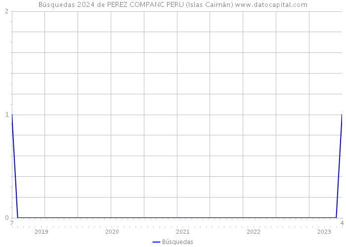 Búsquedas 2024 de PEREZ COMPANC PERU (Islas Caimán) 
