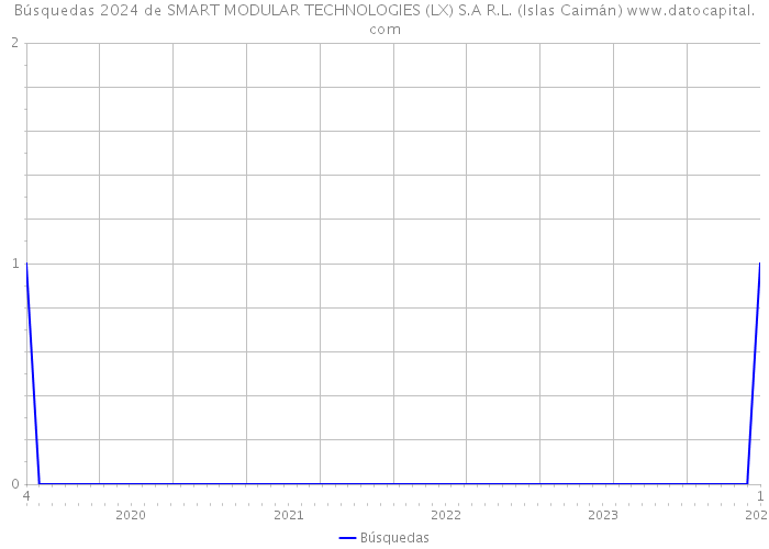 Búsquedas 2024 de SMART MODULAR TECHNOLOGIES (LX) S.A R.L. (Islas Caimán) 