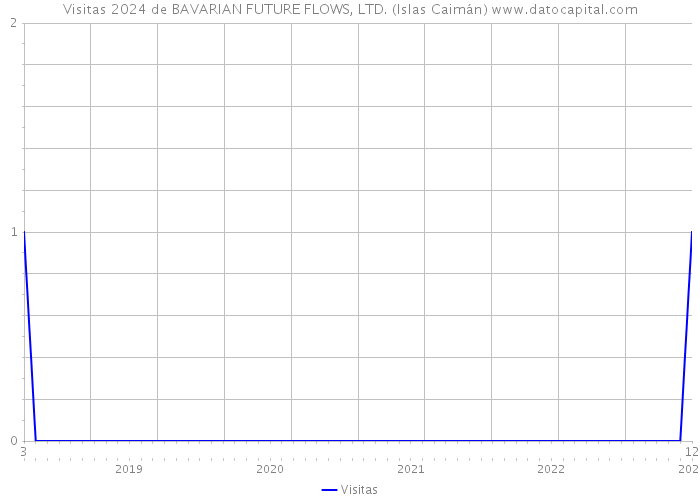 Visitas 2024 de BAVARIAN FUTURE FLOWS, LTD. (Islas Caimán) 