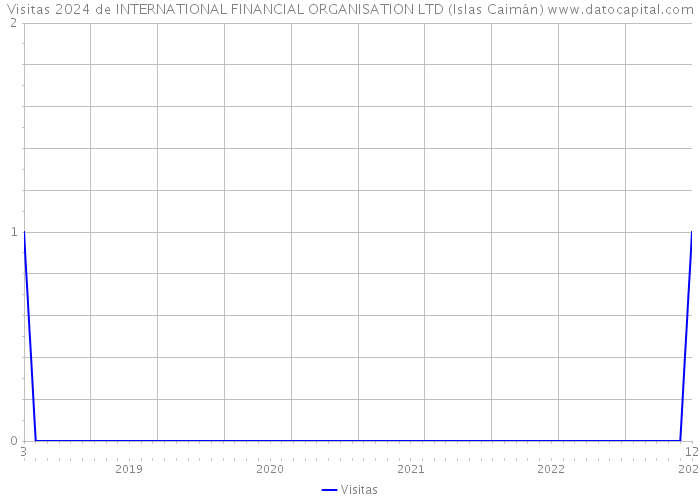 Visitas 2024 de INTERNATIONAL FINANCIAL ORGANISATION LTD (Islas Caimán) 