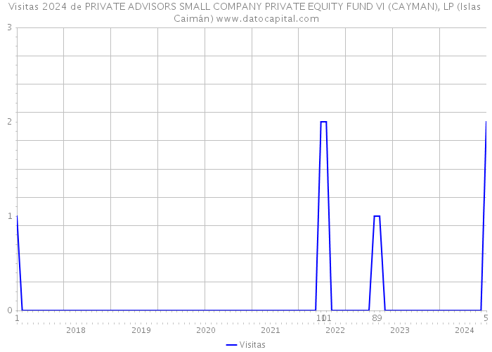 Visitas 2024 de PRIVATE ADVISORS SMALL COMPANY PRIVATE EQUITY FUND VI (CAYMAN), LP (Islas Caimán) 