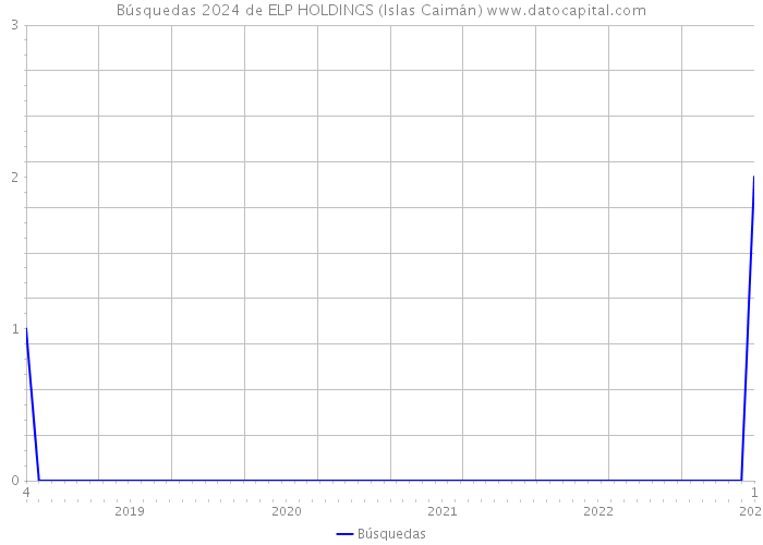 Búsquedas 2024 de ELP HOLDINGS (Islas Caimán) 
