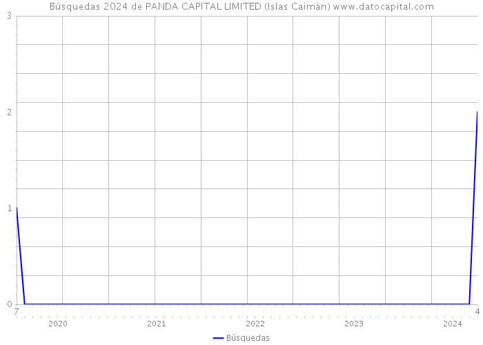 Búsquedas 2024 de PANDA CAPITAL LIMITED (Islas Caimán) 