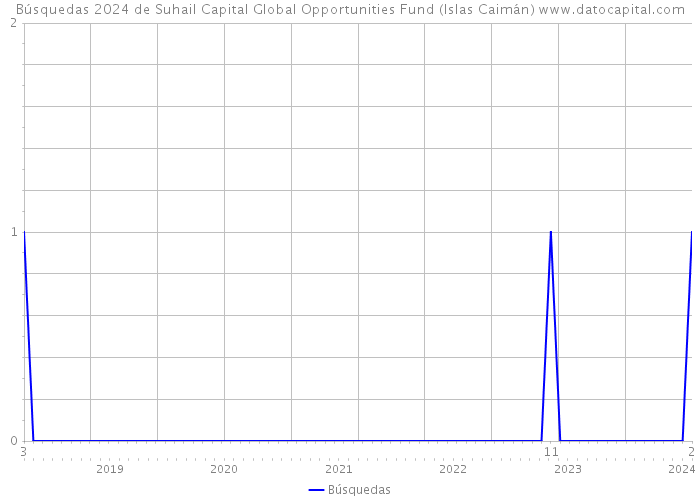 Búsquedas 2024 de Suhail Capital Global Opportunities Fund (Islas Caimán) 
