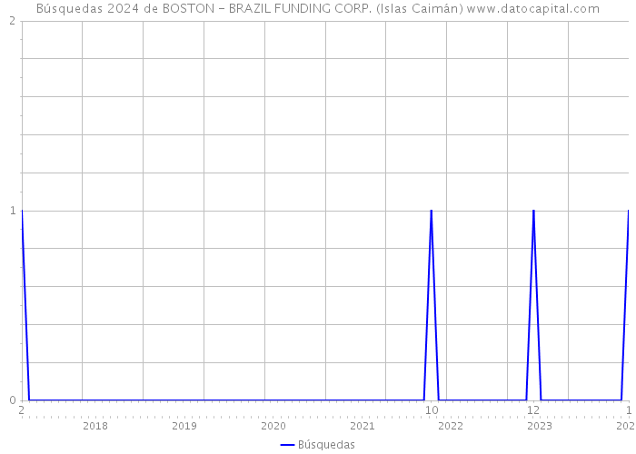 Búsquedas 2024 de BOSTON - BRAZIL FUNDING CORP. (Islas Caimán) 