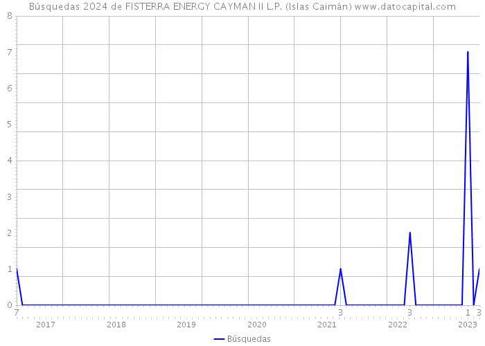Búsquedas 2024 de FISTERRA ENERGY CAYMAN II L.P. (Islas Caimán) 