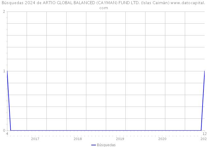 Búsquedas 2024 de ARTIO GLOBAL BALANCED (CAYMAN) FUND LTD. (Islas Caimán) 