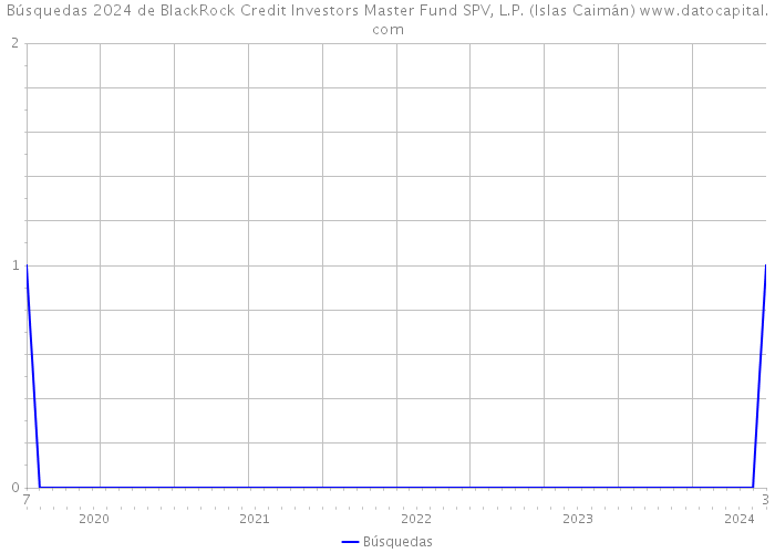 Búsquedas 2024 de BlackRock Credit Investors Master Fund SPV, L.P. (Islas Caimán) 