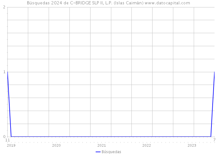 Búsquedas 2024 de C-BRIDGE SLP II, L.P. (Islas Caimán) 
