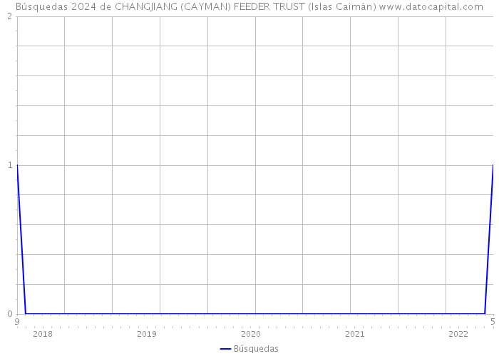 Búsquedas 2024 de CHANGJIANG (CAYMAN) FEEDER TRUST (Islas Caimán) 