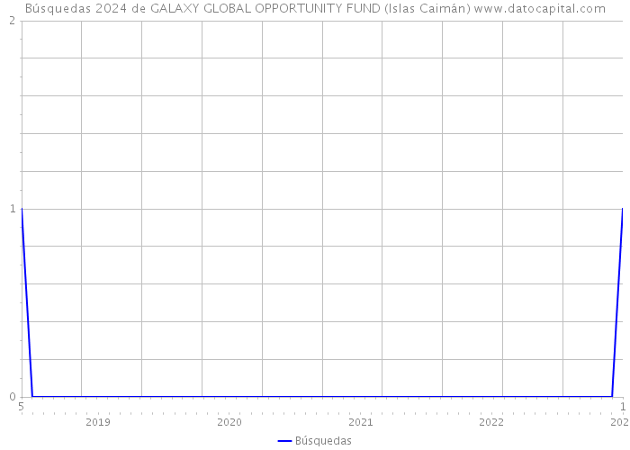 Búsquedas 2024 de GALAXY GLOBAL OPPORTUNITY FUND (Islas Caimán) 