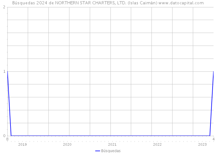 Búsquedas 2024 de NORTHERN STAR CHARTERS, LTD. (Islas Caimán) 