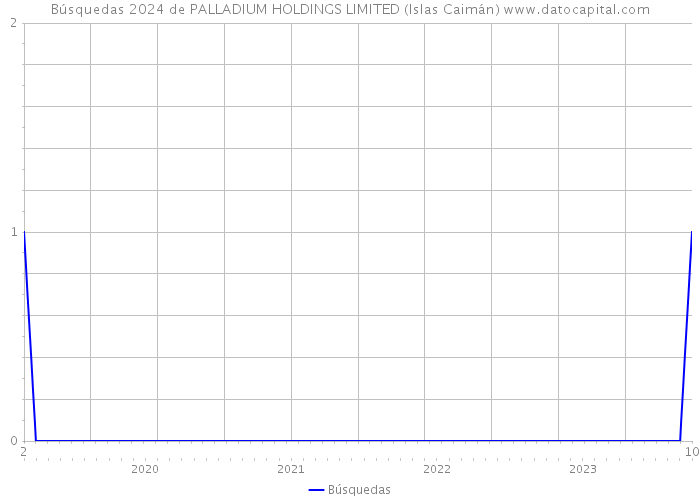 Búsquedas 2024 de PALLADIUM HOLDINGS LIMITED (Islas Caimán) 