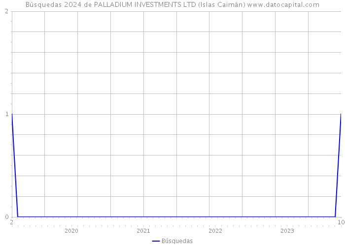 Búsquedas 2024 de PALLADIUM INVESTMENTS LTD (Islas Caimán) 