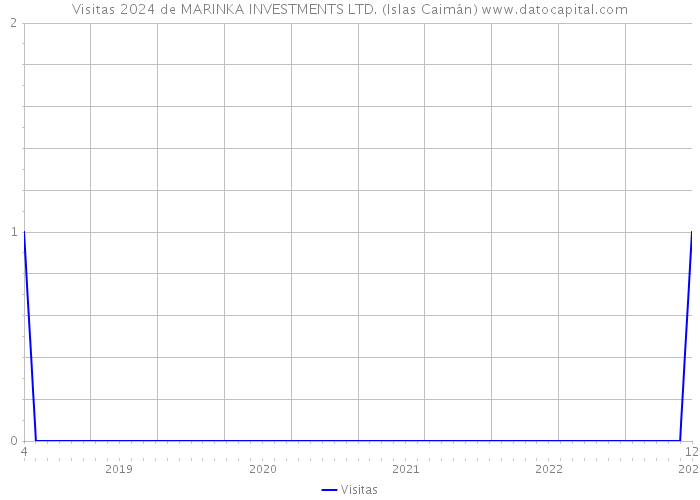 Visitas 2024 de MARINKA INVESTMENTS LTD. (Islas Caimán) 