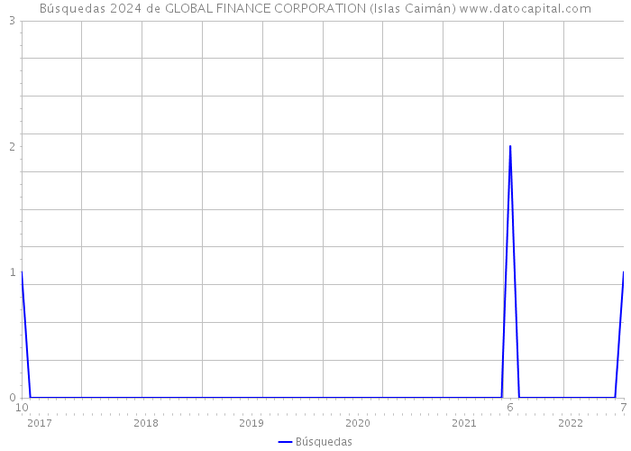 Búsquedas 2024 de GLOBAL FINANCE CORPORATION (Islas Caimán) 
