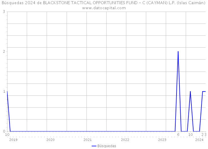 Búsquedas 2024 de BLACKSTONE TACTICAL OPPORTUNITIES FUND - C (CAYMAN) L.P. (Islas Caimán) 