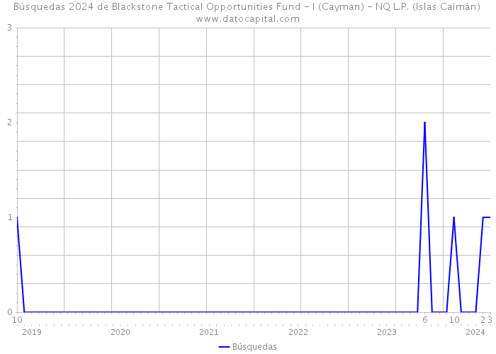 Búsquedas 2024 de Blackstone Tactical Opportunities Fund - I (Cayman) - NQ L.P. (Islas Caimán) 