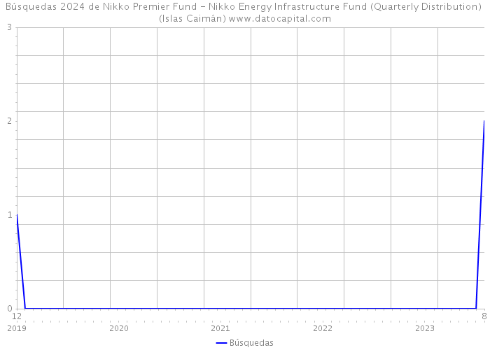 Búsquedas 2024 de Nikko Premier Fund - Nikko Energy Infrastructure Fund (Quarterly Distribution) (Islas Caimán) 