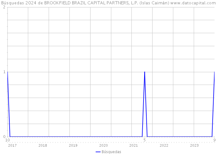 Búsquedas 2024 de BROOKFIELD BRAZIL CAPITAL PARTNERS, L.P. (Islas Caimán) 