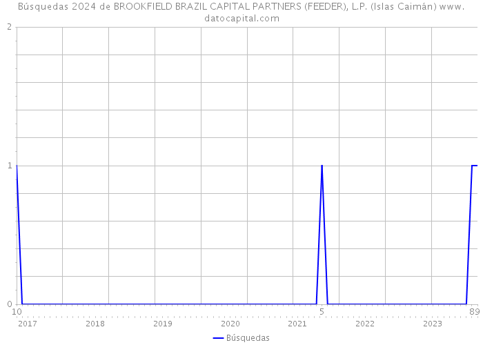 Búsquedas 2024 de BROOKFIELD BRAZIL CAPITAL PARTNERS (FEEDER), L.P. (Islas Caimán) 