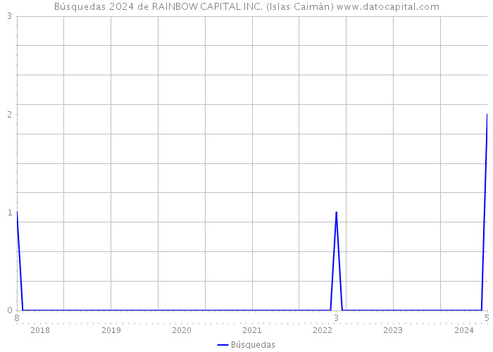 Búsquedas 2024 de RAINBOW CAPITAL INC. (Islas Caimán) 