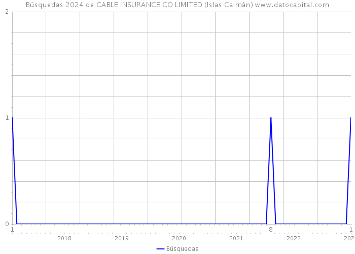 Búsquedas 2024 de CABLE INSURANCE CO LIMITED (Islas Caimán) 