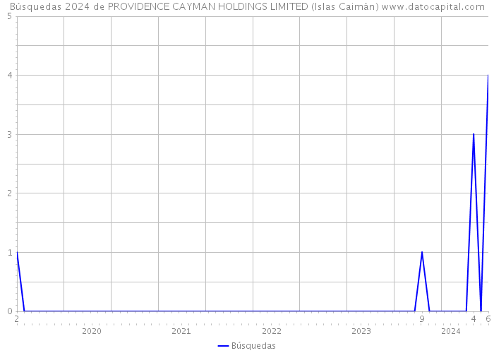 Búsquedas 2024 de PROVIDENCE CAYMAN HOLDINGS LIMITED (Islas Caimán) 