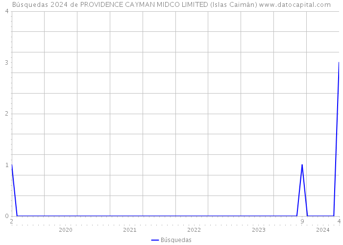 Búsquedas 2024 de PROVIDENCE CAYMAN MIDCO LIMITED (Islas Caimán) 