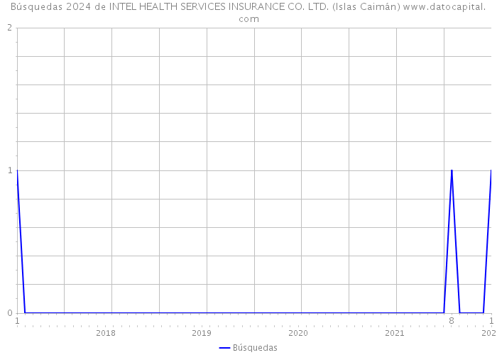 Búsquedas 2024 de INTEL HEALTH SERVICES INSURANCE CO. LTD. (Islas Caimán) 