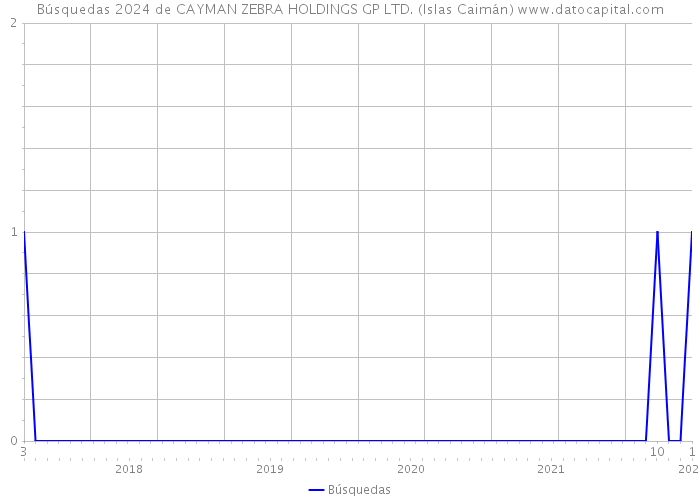 Búsquedas 2024 de CAYMAN ZEBRA HOLDINGS GP LTD. (Islas Caimán) 