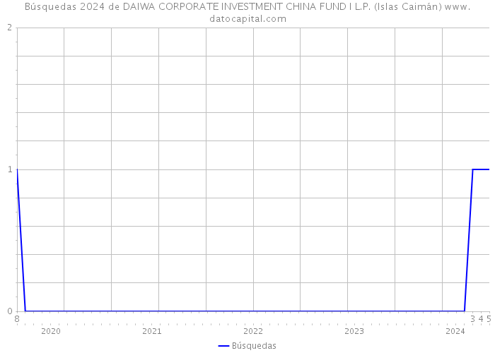 Búsquedas 2024 de DAIWA CORPORATE INVESTMENT CHINA FUND I L.P. (Islas Caimán) 