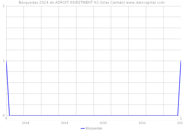 Búsquedas 2024 de ADROIT INVESTMENT AG (Islas Caimán) 