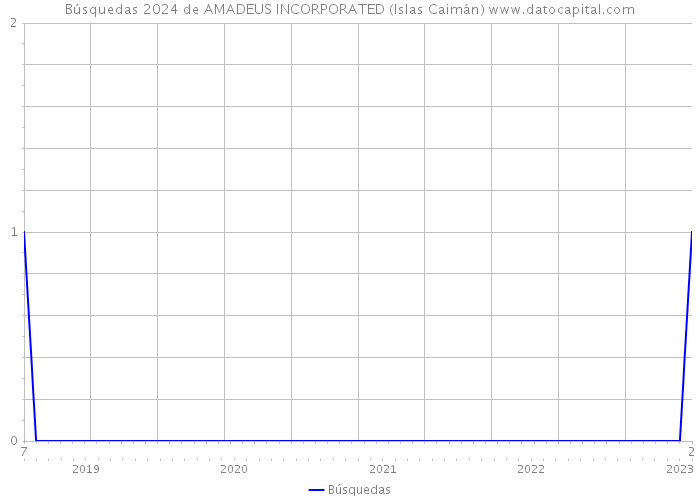 Búsquedas 2024 de AMADEUS INCORPORATED (Islas Caimán) 