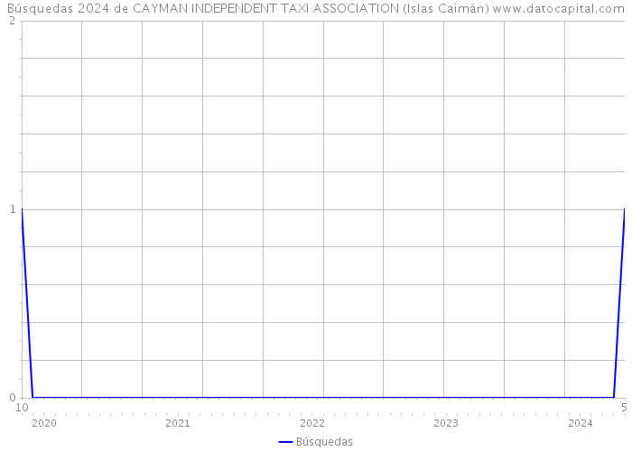 Búsquedas 2024 de CAYMAN INDEPENDENT TAXI ASSOCIATION (Islas Caimán) 