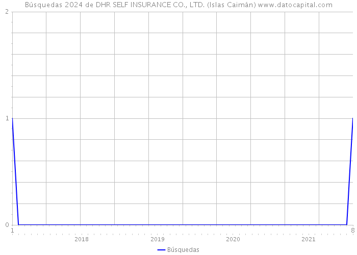 Búsquedas 2024 de DHR SELF INSURANCE CO., LTD. (Islas Caimán) 