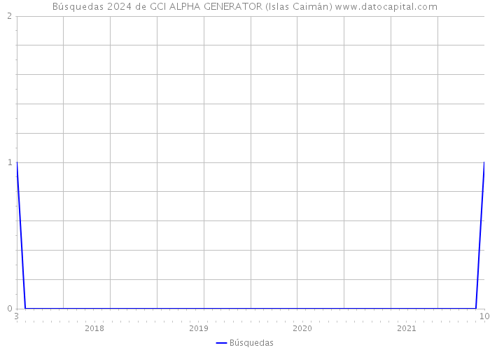 Búsquedas 2024 de GCI ALPHA GENERATOR (Islas Caimán) 