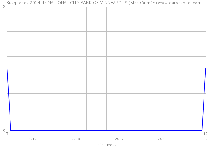 Búsquedas 2024 de NATIONAL CITY BANK OF MINNEAPOLIS (Islas Caimán) 