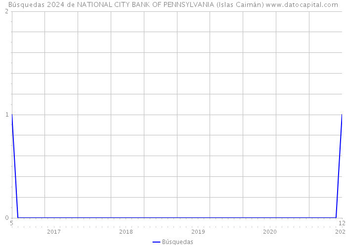 Búsquedas 2024 de NATIONAL CITY BANK OF PENNSYLVANIA (Islas Caimán) 