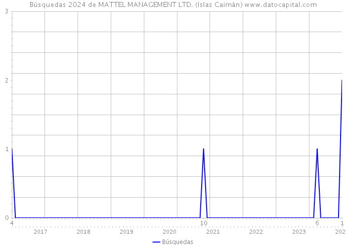 Búsquedas 2024 de MATTEL MANAGEMENT LTD. (Islas Caimán) 