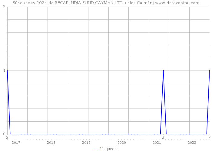 Búsquedas 2024 de RECAP INDIA FUND CAYMAN LTD. (Islas Caimán) 