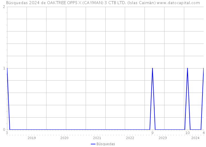 Búsquedas 2024 de OAKTREE OPPS X (CAYMAN) 3 CTB LTD. (Islas Caimán) 