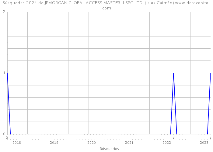 Búsquedas 2024 de JPMORGAN GLOBAL ACCESS MASTER II SPC LTD. (Islas Caimán) 